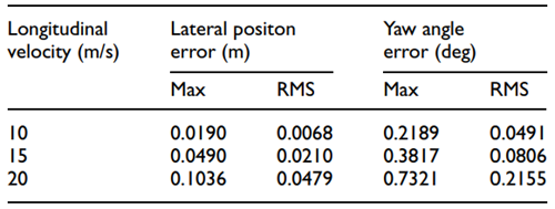 基于线性变参数系统的四轮转向自主地面车辆路径跟踪控制及实验验证的图127