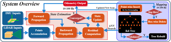 FAST-LIO2: 快速直接的激光雷达-惯性里程计的图1