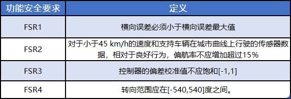 自動駕駛功能安全評估：故障注入仿真試驗完善驗證的圖11