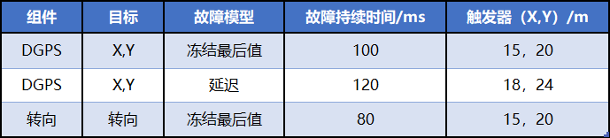 自動駕駛功能安全評估：故障注入仿真試驗完善驗證的圖4