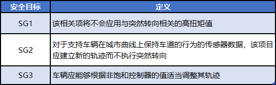 自動駕駛功能安全評估：故障注入仿真試驗完善驗證的圖9