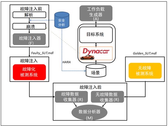 自動駕駛功能安全評估：故障注入仿真試驗完善驗證的圖2