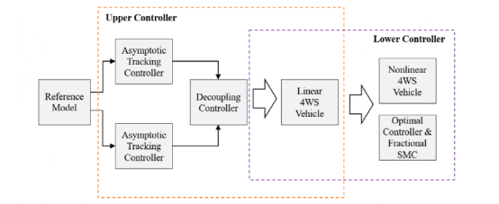 面向自动驾驶：四轮独立驱动/转向电动汽车配置与控制综述与展望的图39