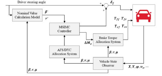 面向自动驾驶：四轮独立驱动/转向电动汽车配置与控制综述与展望的图31