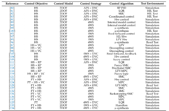 面向自动驾驶：四轮独立驱动/转向电动汽车配置与控制综述与展望的图42