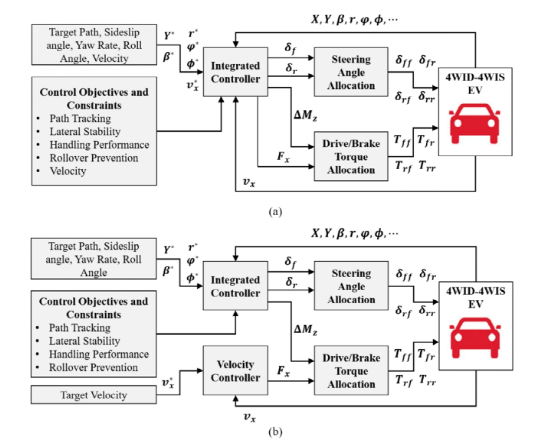 面向自动驾驶：四轮独立驱动/转向电动汽车配置与控制综述与展望的图29