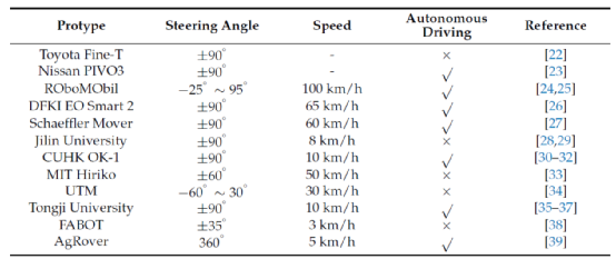面向自动驾驶：四轮独立驱动/转向电动汽车配置与控制综述与展望的图3