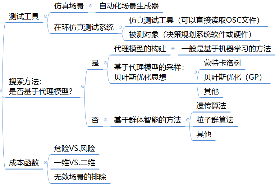 面向预期功能安全的决策规划系统仿真测试方法的图9