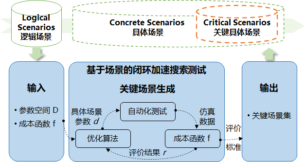 面向预期功能安全的决策规划系统仿真测试方法的图6