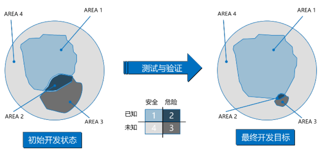 面向预期功能安全的决策规划系统仿真测试方法的图2