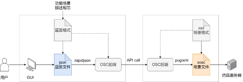 面向预期功能安全的决策规划系统仿真测试方法的图7