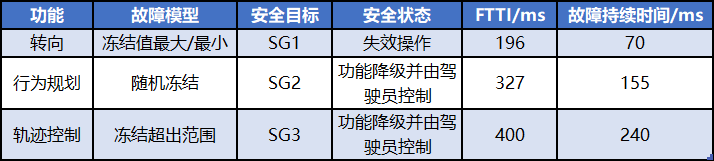 自動駕駛功能安全評估：故障注入仿真試驗完善驗證的圖8