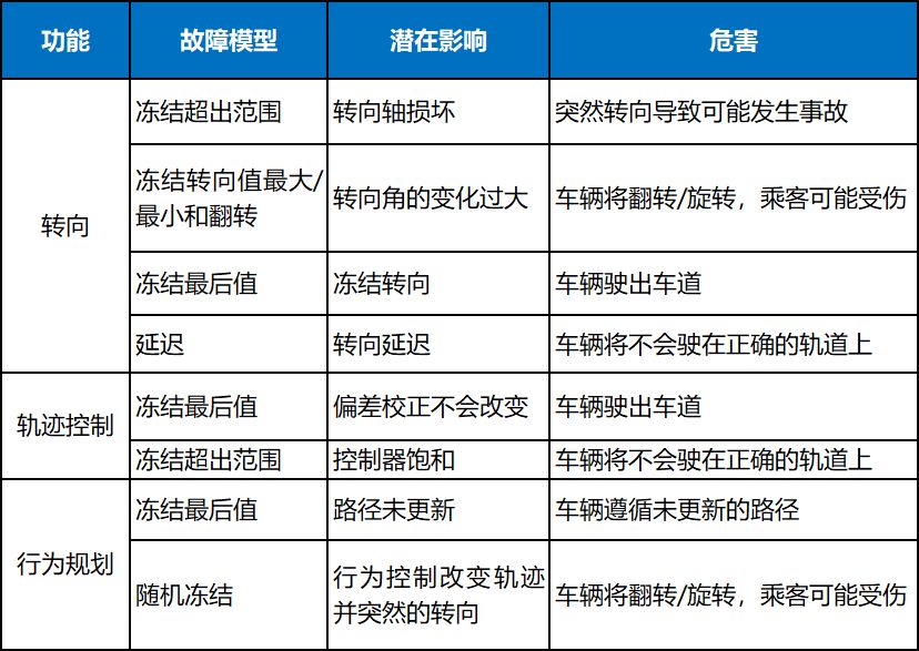 自動駕駛功能安全評估：故障注入仿真試驗完善驗證的圖7