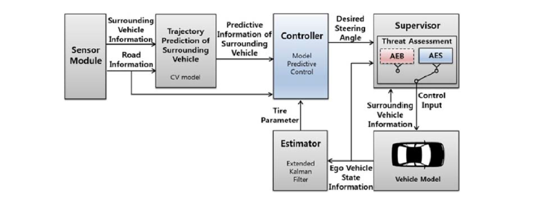 紧急情况下的转向避障的图1