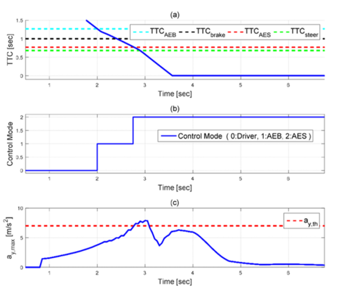 紧急情况下的转向避障的图44