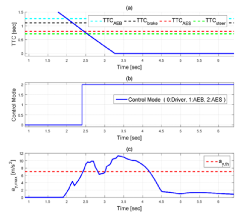 紧急情况下的转向避障的图48
