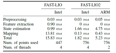 FAST-LIO2: 快速直接的激光雷达-惯性里程计的图100