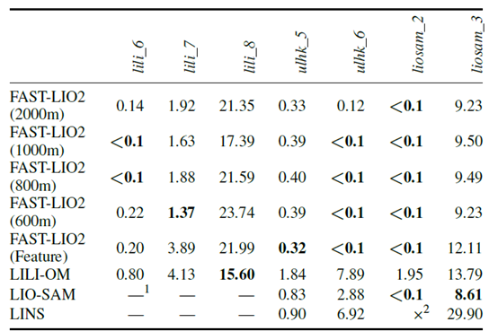FAST-LIO2: 快速直接的激光雷达-惯性里程计的图96