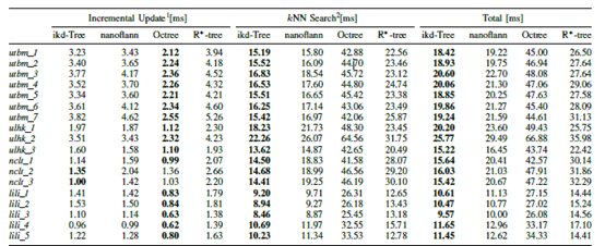 FAST-LIO2: 快速直接的激光雷达-惯性里程计的图93
