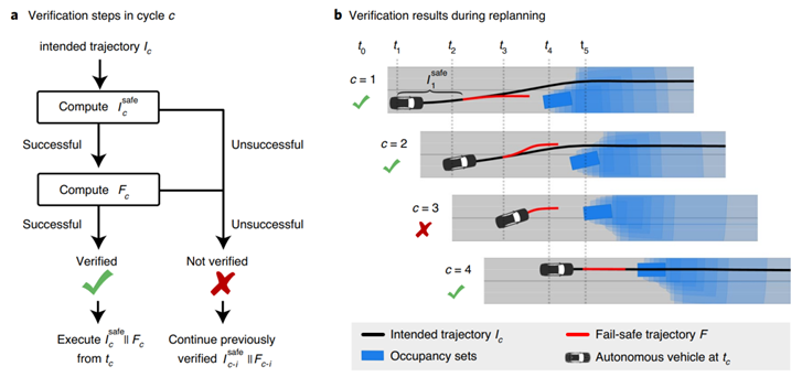 应用在线验证技术防止自动驾驶汽车主动事故的图10