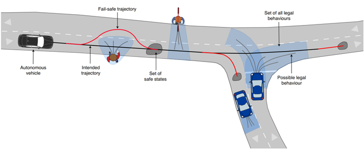 应用在线验证技术防止自动驾驶汽车主动事故的图5