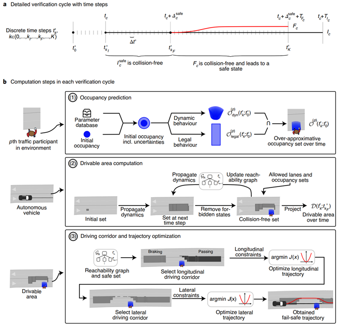 应用在线验证技术防止自动驾驶汽车主动事故的图18