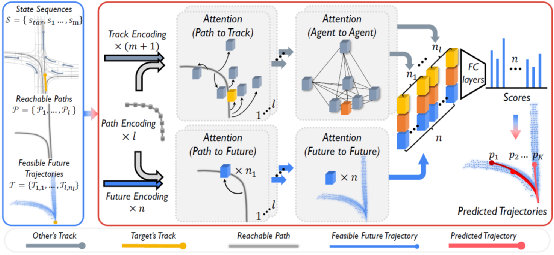 基于决策规划模型的车辆轨迹预测学习方法的图98