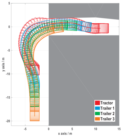 狭窄环境下带有多拖车的牵引车轨迹规划的统一方法的图57