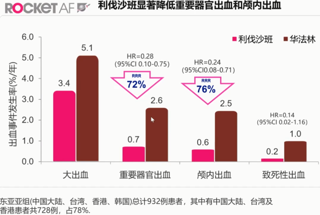 心對話丨東亞房顫患者如何選擇抗凝治療策略？ 健康 第5張