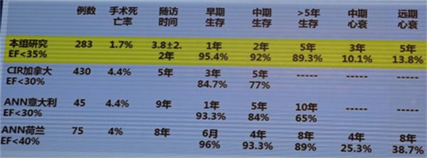 【CSC&QICC2018】胡盛壽：心力衰竭的外科治療 健康 第5張