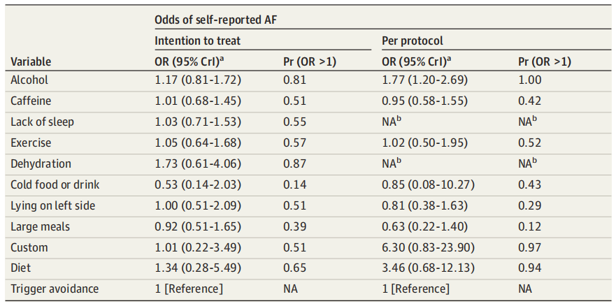 进展|i-stop-afib rct发现:避免暴露于患者自报的房颤诱因,并不改善