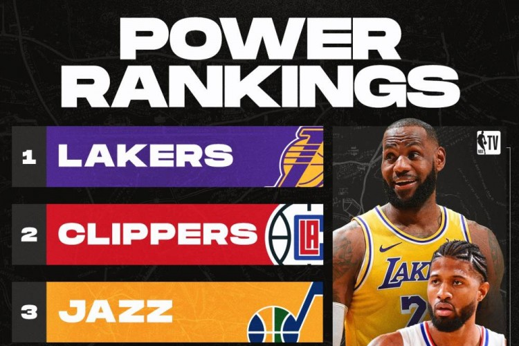 NBA战力榜：湖人继续榜首，快船、爵士分列二、三位