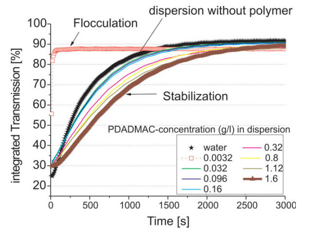 其他行业应用专题 | 基于LUMiSizer的纳米二氧化硅分散体稳定性研究