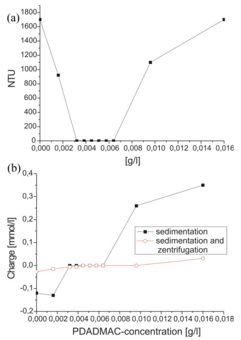 其他行业应用专题 | 基于LUMiSizer的纳米二氧化硅分散体稳定性研究