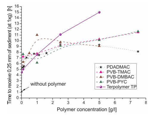其他行业应用专题 | 基于LUMiSizer的纳米二氧化硅分散体稳定性研究