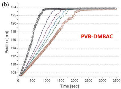 其他行业应用专题 | 基于LUMiSizer的纳米二氧化硅分散体稳定性研究