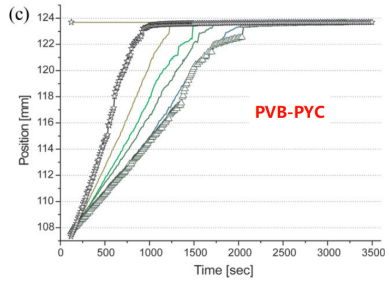 其他行业应用专题 | 基于LUMiSizer的纳米二氧化硅分散体稳定性研究