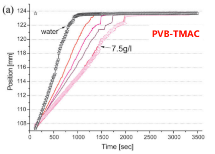 其他行业应用专题 | 基于LUMiSizer的纳米二氧化硅分散体稳定性研究