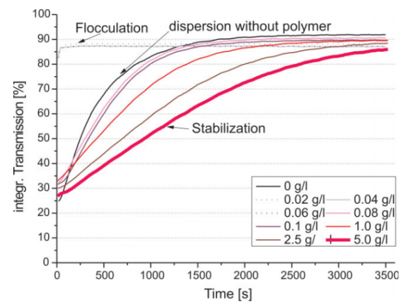 其他行业应用专题 | 基于LUMiSizer的纳米二氧化硅分散体稳定性研究