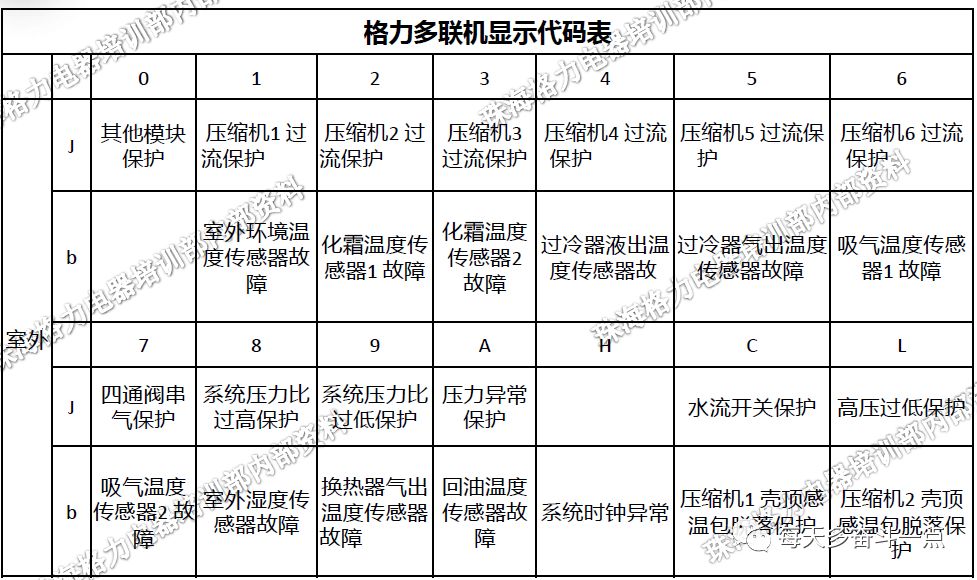 格力gmv5各种代码表 成都格力空调总代理 销售安装格力中央空调 格力挂机 格力工程机等 成都格力