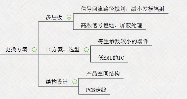 【知識分享】EMC問題解決思路最清晰的思維導圖的圖12