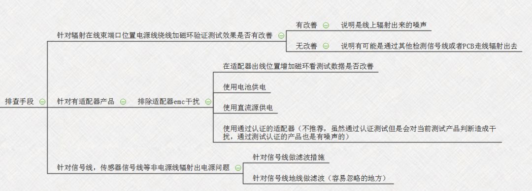 【知識分享】EMC問題解決思路最清晰的思維導圖的圖4