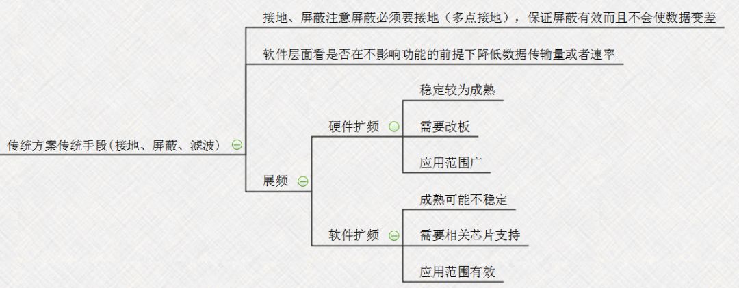 【知識分享】EMC問題解決思路最清晰的思維導圖的圖10