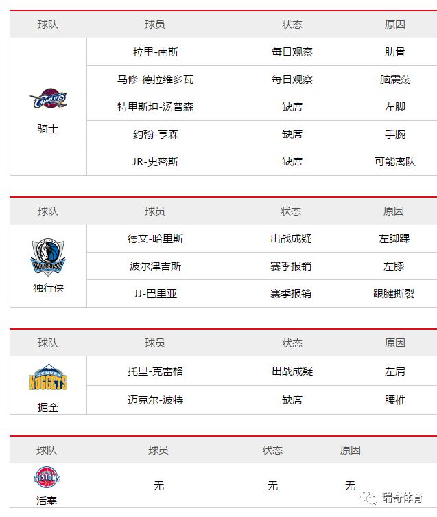 NBA每日傷停更新 運動 第2張