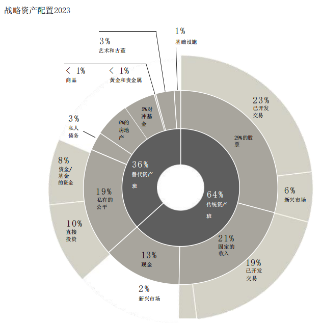 瑞银《2024年全球家族办公室报告》发布！