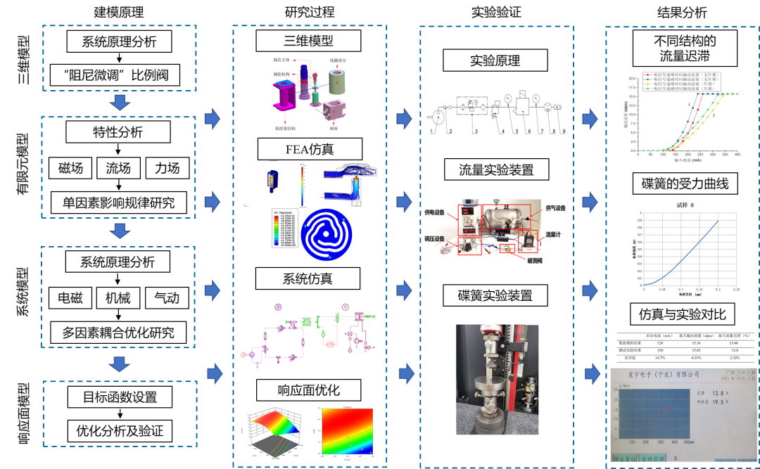 基于AMESim的电磁微型精密比例阀迟滞性优化分析的图5