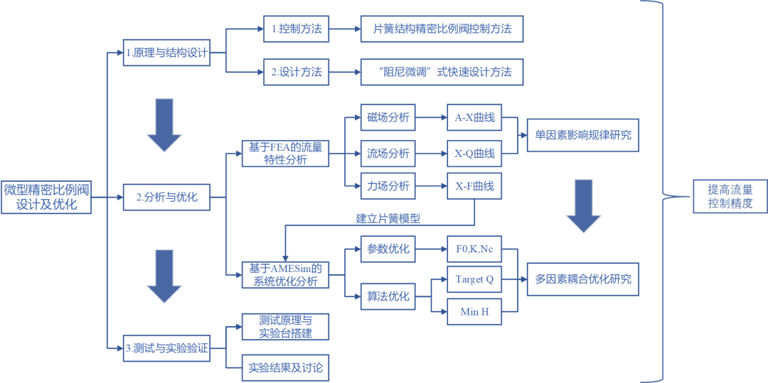 基于AMESim的电磁微型精密比例阀迟滞性优化分析的图4