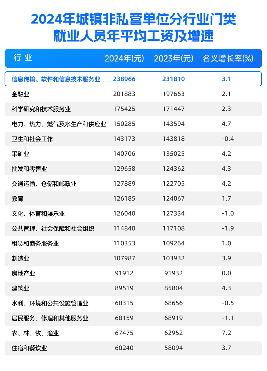 it行业职位薪资一览表