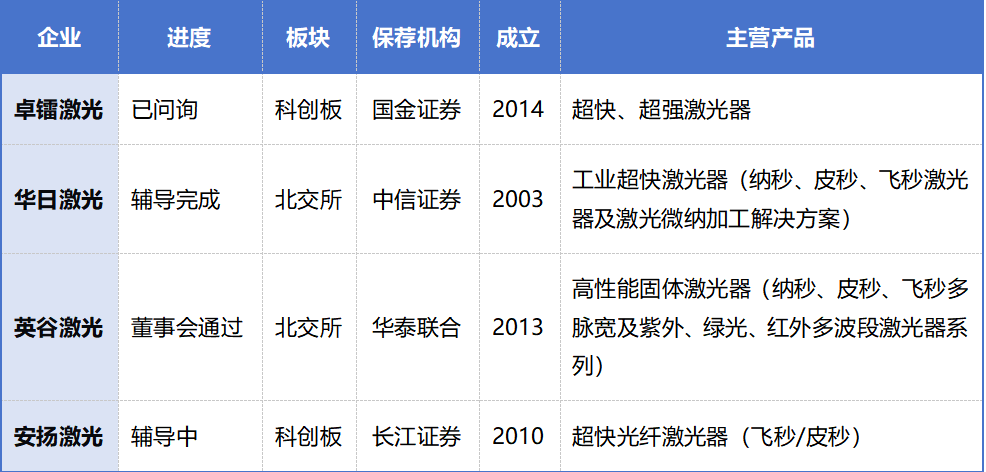 4家IPO、7家融资，2026超快激光赛道风已至