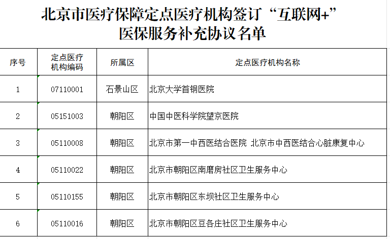 北京新增3家医保定点零售药店，中止8家定点机构医保服务